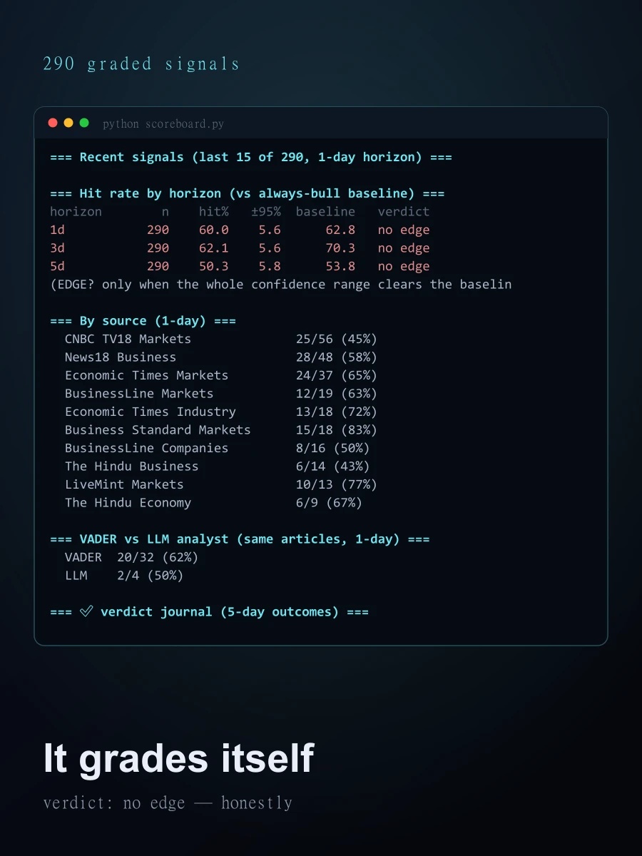 Stock News Monitor — A news-sentiment system that grades its own predictions.